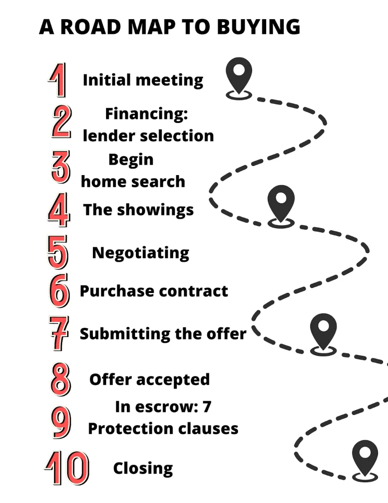 home buying timeline