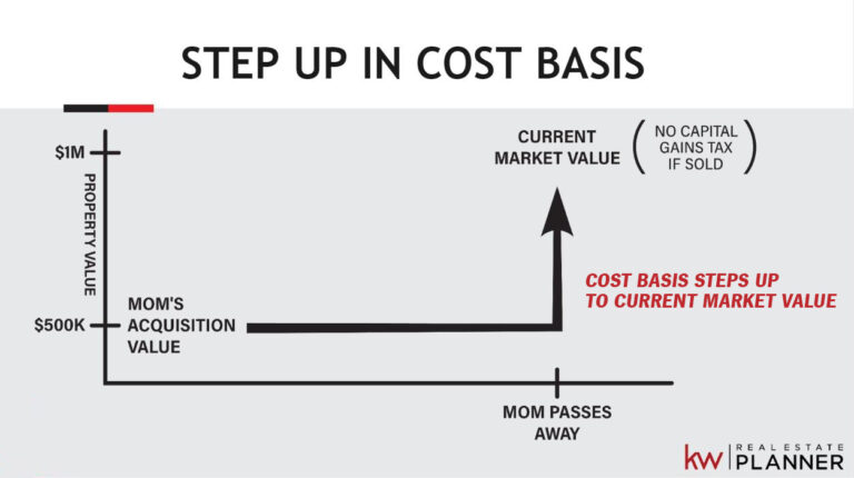 Step up cost basis